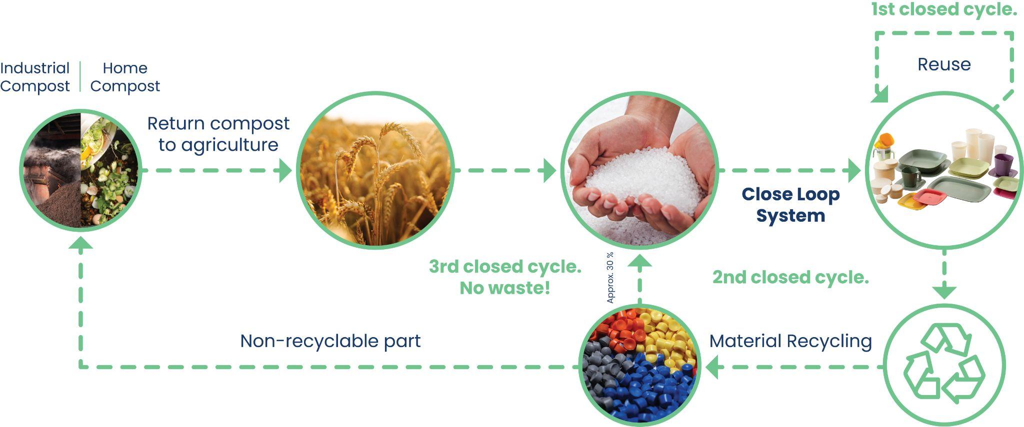 Diagram of the closed material cycle of biopolymers and bioplastics – from renewable raw materials through production, use and recycling to an appropriately selected end of life.