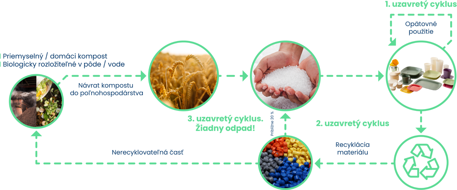 Schéma uzavretého materiálového cyklu biopolymérov a bioplastov – od obnoviteľných surovín cez výrobu, použitie a recykláciu až po vhodne zvolený koniec životného cyklu.