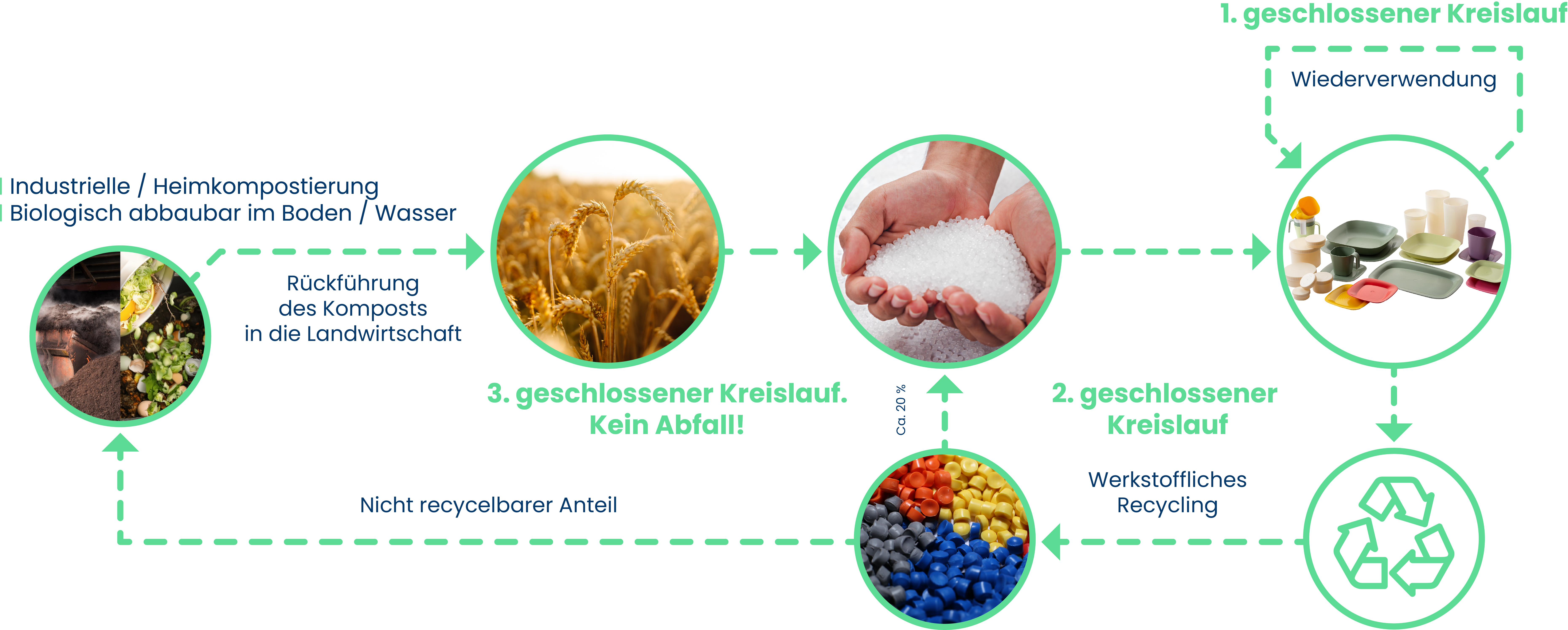 Schema eines geschlossenen Materialkreislaufs von Biopolymeren und Biokunststoffen – von nachwachsenden Rohstoffen über Herstellung, Nutzung und Recycling bis hin zu einem passend gewählten Ende des Lebenszyklus.